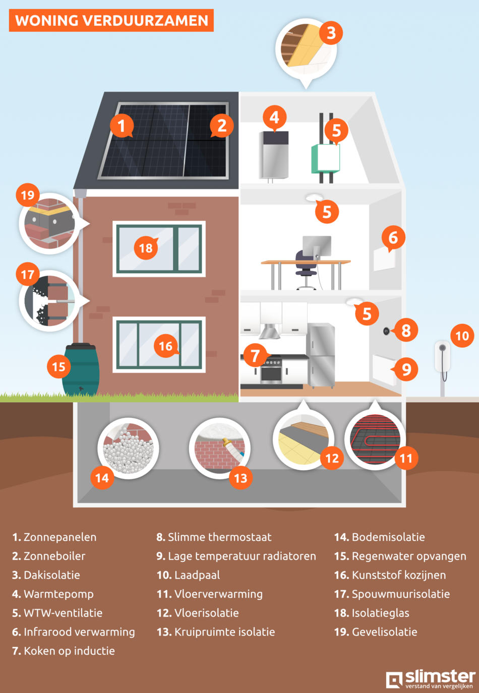 Woning verduurzamen? Duurzaam huis [checklist & tips] Slimster